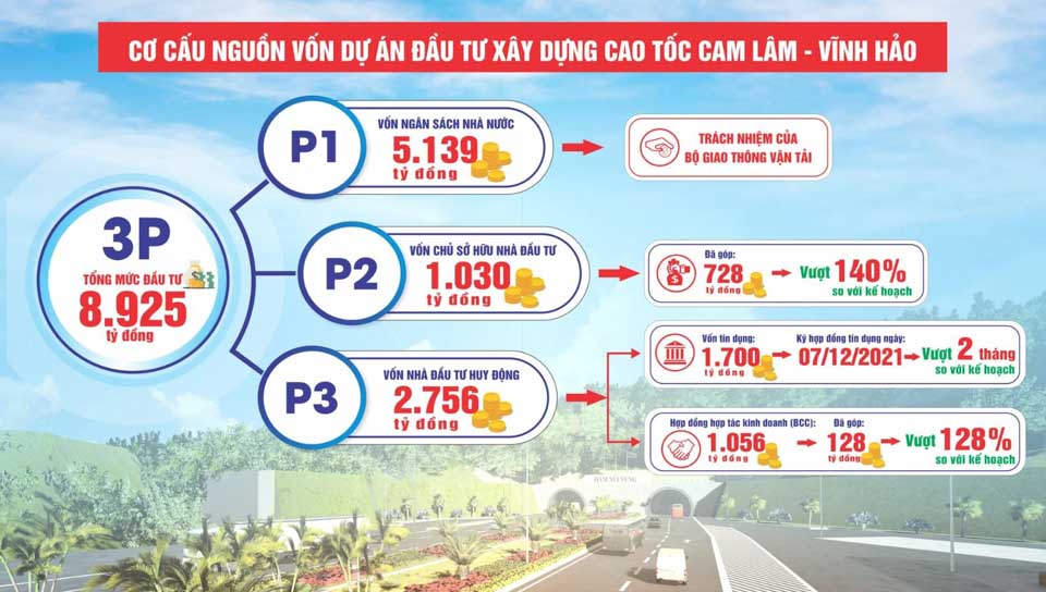 Nguồn vốn xây dựng tuyến cao tốc Cam Lâm - Vĩnh Hảo
